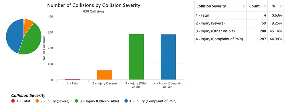 Graph showing bicycle collisions in Alameda County