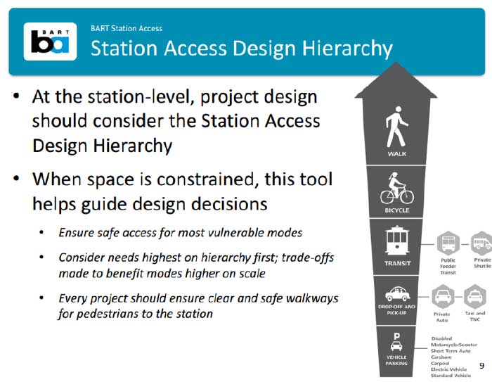 BART’s Station Access Design Hierarchy includes short-term auto parking as its lowest priority, but does not mention long-term parking.