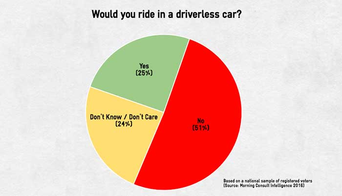 En la actualidad, el 51% de los votantes registrados no está dispuesto a viajar en un coche sin conductor.