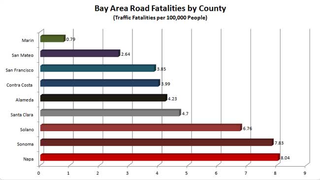Napa and Sonoma lead Bay Area counties in traffic fatality rate 2