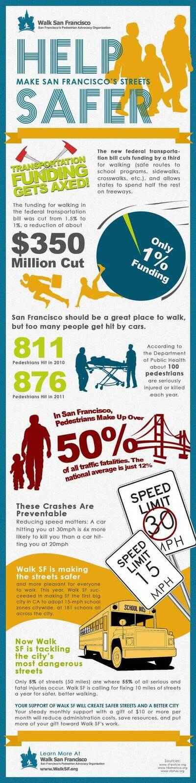 Why Pedestrian Safety Matters: A Look at the Numbers that Shape San Francisco's Streets 1