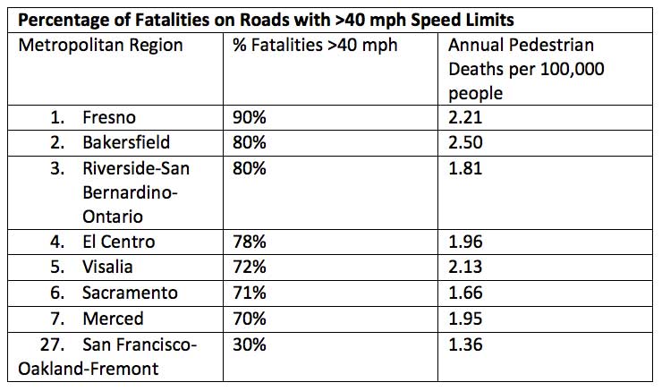 Porcentaje de víctimas mortales a más de 40 km/h