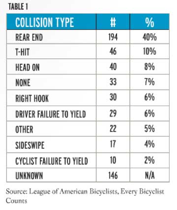 Bike-Collision-Table