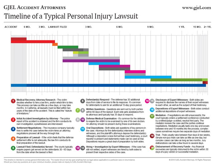 personal-injury-lawsuit-timeline-thumb