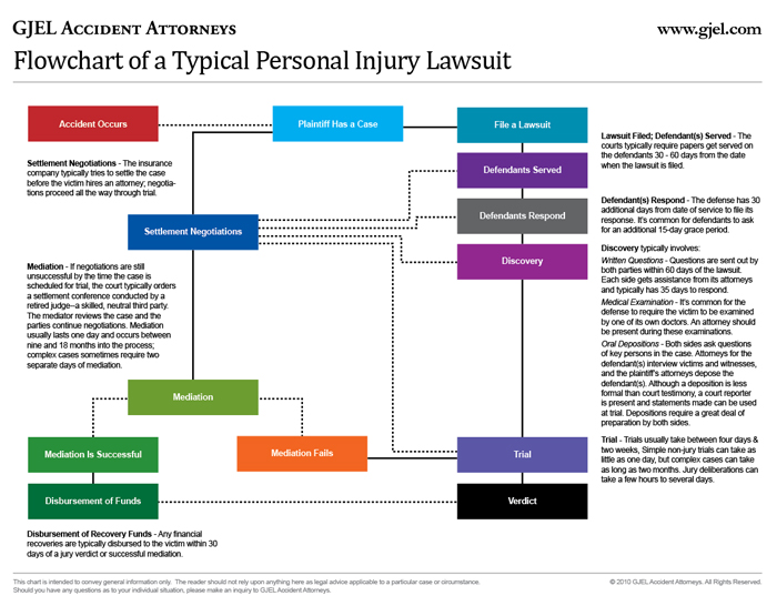 Litigation Chart Negligence Auto Accident