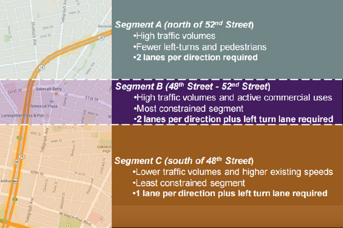The ATP grant covers Telegraph Avenue south of 41st Street, but unfortunately stops short of Temescal (Segment B) to maintain “required” traffic lanes. (Source: City of Oakland)