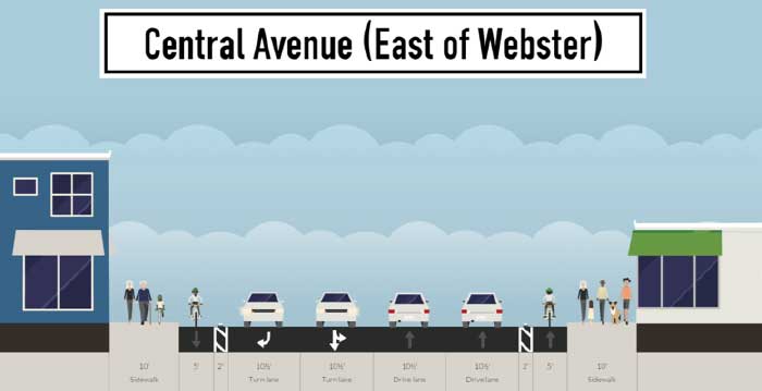 A possible alternative design for Central Avenue near McDonalds east of Webster that replaces 14 parking spaces with protected bike lanes. This design assumes a dedicated westbound bike signal and right turn signal at the Webster intersection.
