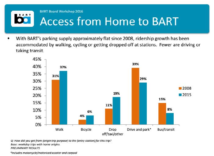 Encuesta BART-2