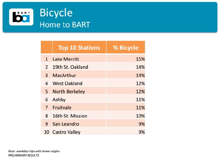 Encuesta BART-3