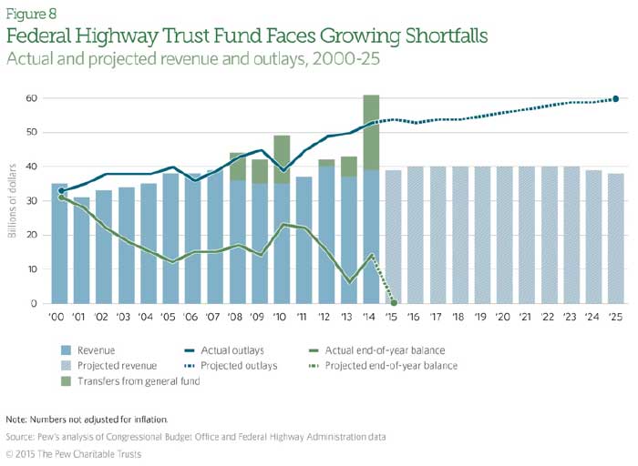 The Federal Highway Administration’s Highway Trust Fund faces funding shortfalls due to declining gas tax revenues. (Source: Pew Charitable Trusts)