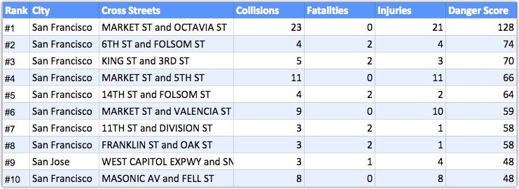 most-dangerous-cyclist-intersections-bay-area