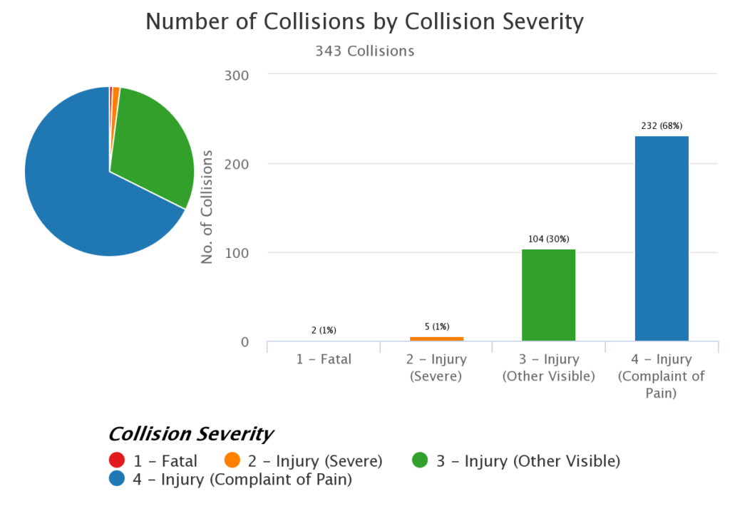 Severity of collisions in Walnut Creek
