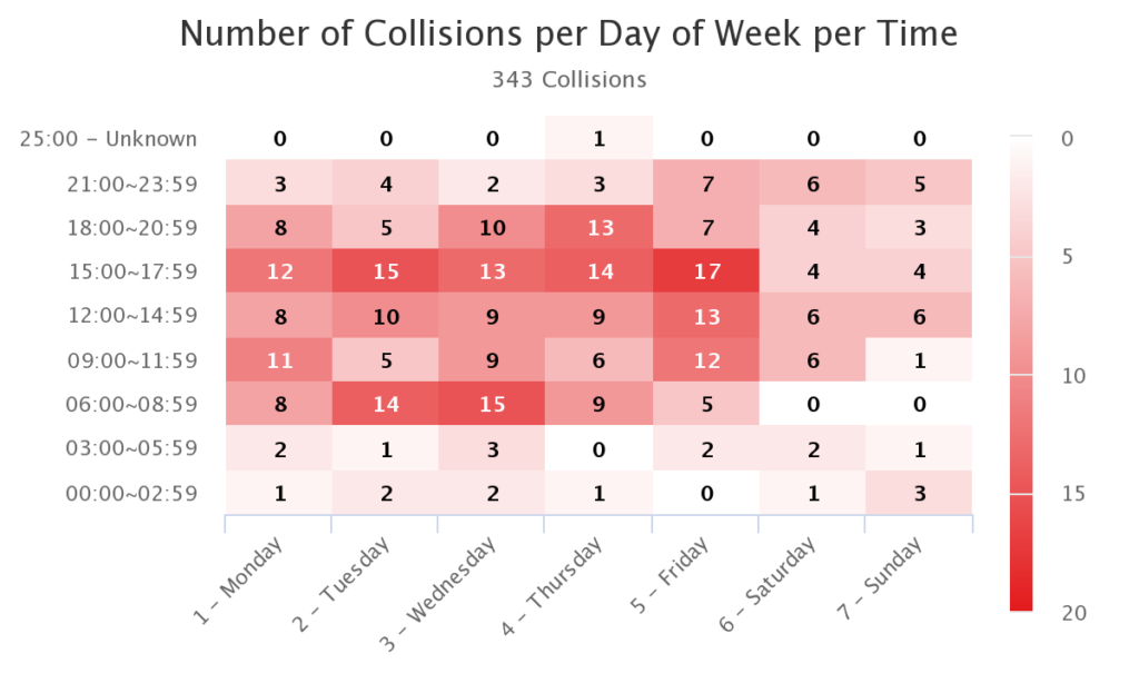 Most Dangerous Times to be on the road