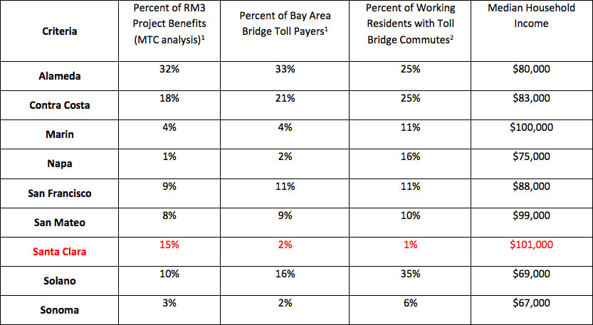 Regional Measure 3 Estimated Project Benefits By County