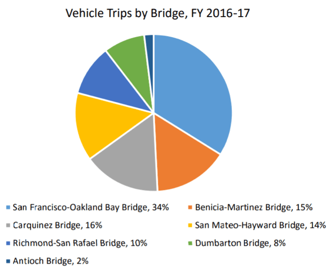 vehicle-trips-bridge-sf