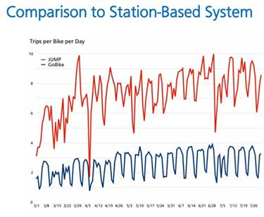 Comparación con el sistema basado en estaciones Ford GoBike
