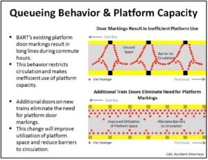 BART door markings impact on queueing behavior