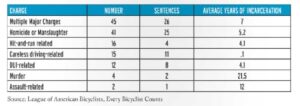 Sentencing Chart
