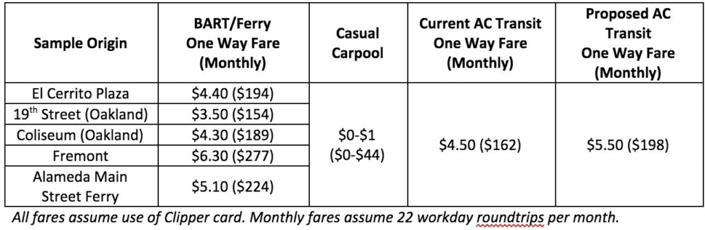 AC Transit aumenta las tarifas de Transbay para pagar las averías del Centro de Tránsito Salesforce 1