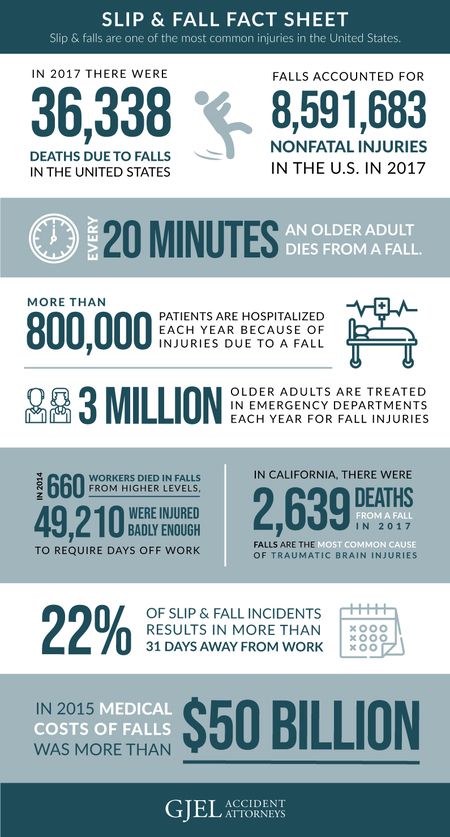 Infografía de estadísticas de resbalones y caídas en California de GJEL Accident Attorneys