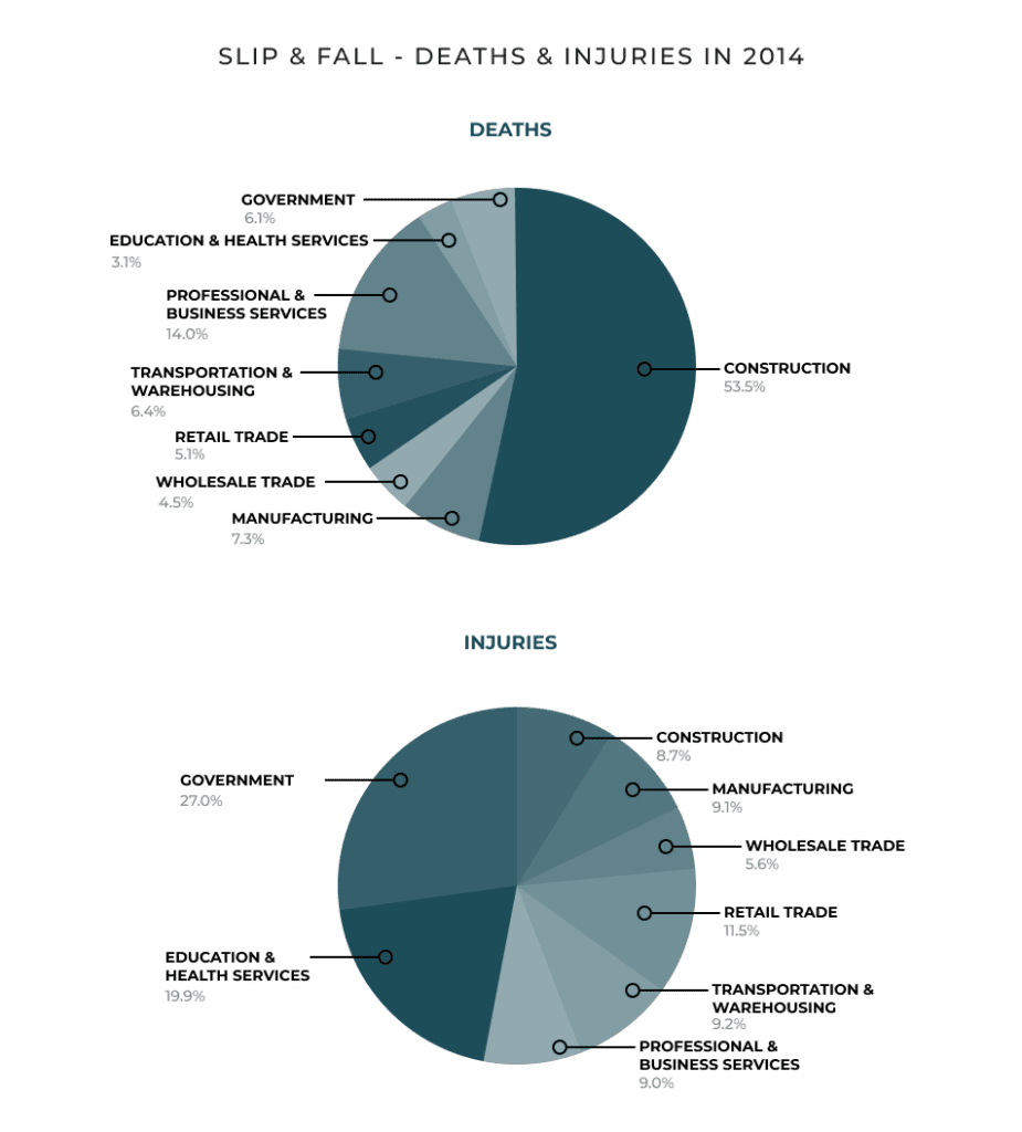 Estadísticas de muertes y lesiones por resbalones y caídas