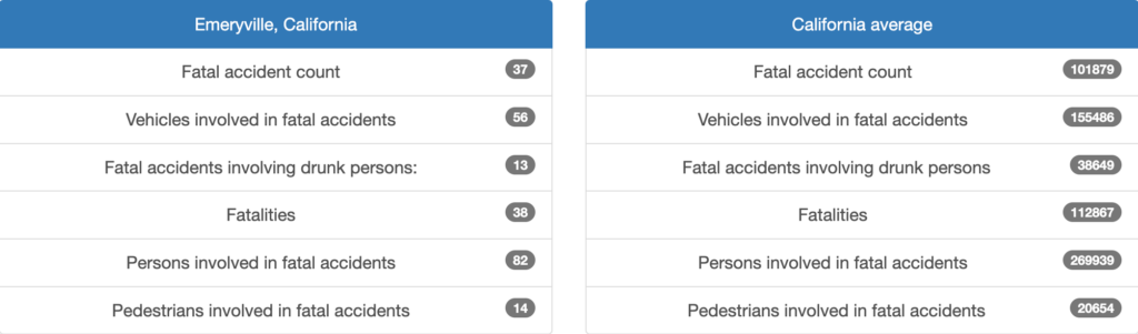 Los mejores abogados de accidentes de coche en Emeryville, California 3