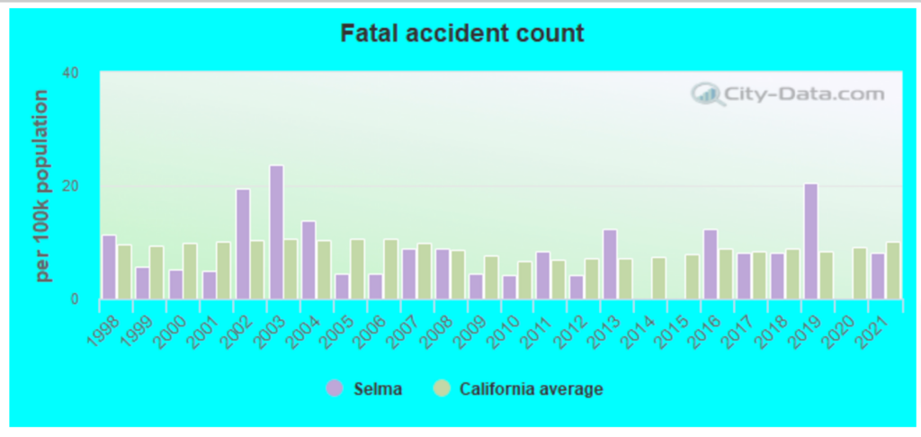 Choques mortales y accidentes de tráfico en Selma California 12 03 2024 11 57 AM 1 1
