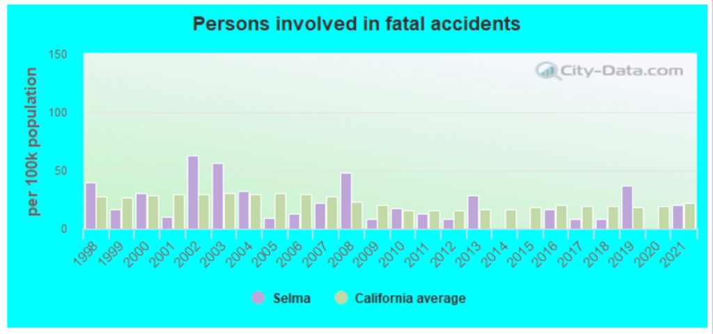 Choques mortales y accidentes de tráfico en Selma California 12 03 2024 12 00 PM 1