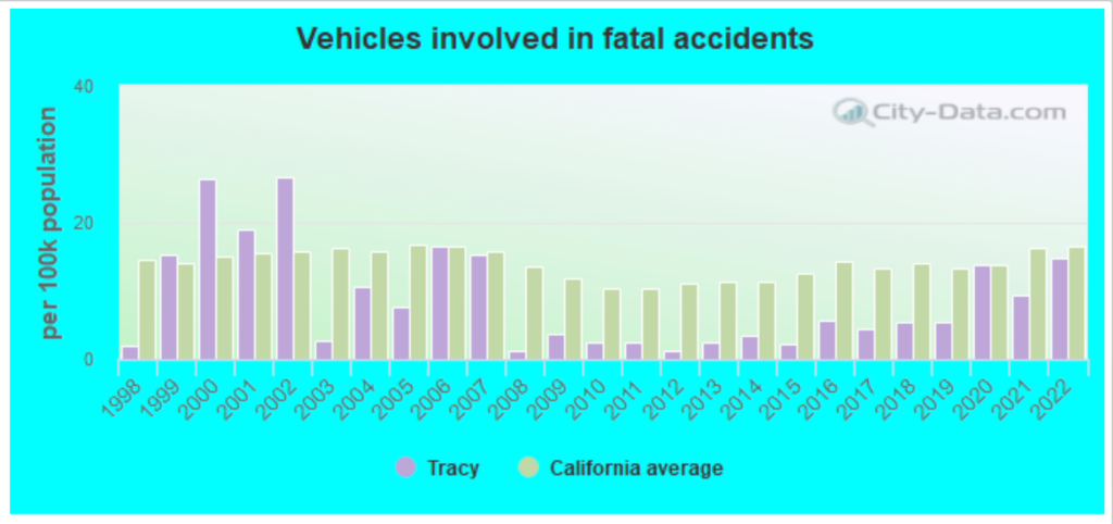 Tracy Abogados de Accidentes de Coche | GJEL Abogados de Accidentes 3
