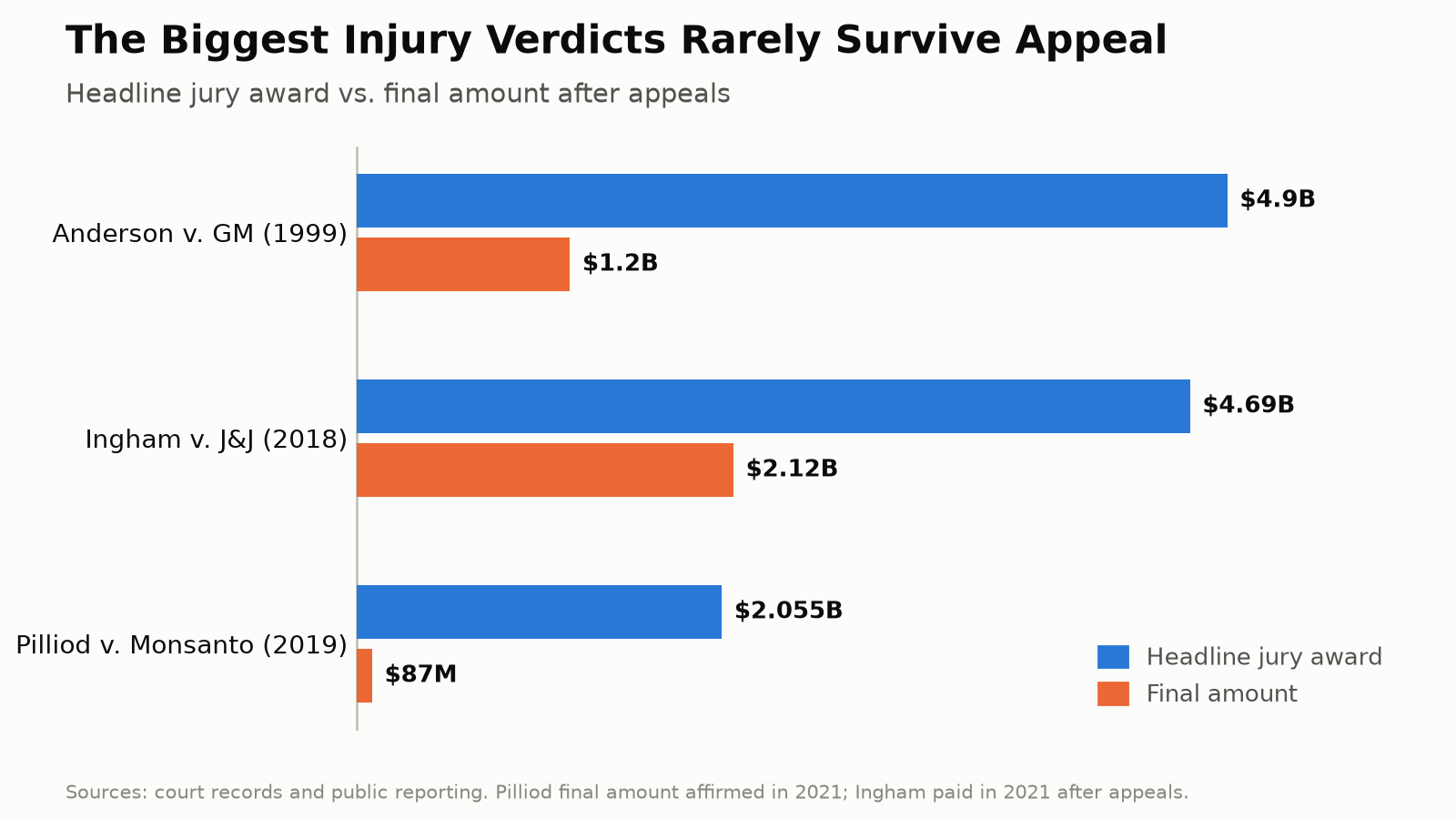 Bar chart comparing headline jury awards to final amounts after appeal in three of the largest personal injury verdicts: Anderson v. General Motors, Ingham v. Johnson and Johnson, and Pilliod v. Monsanto